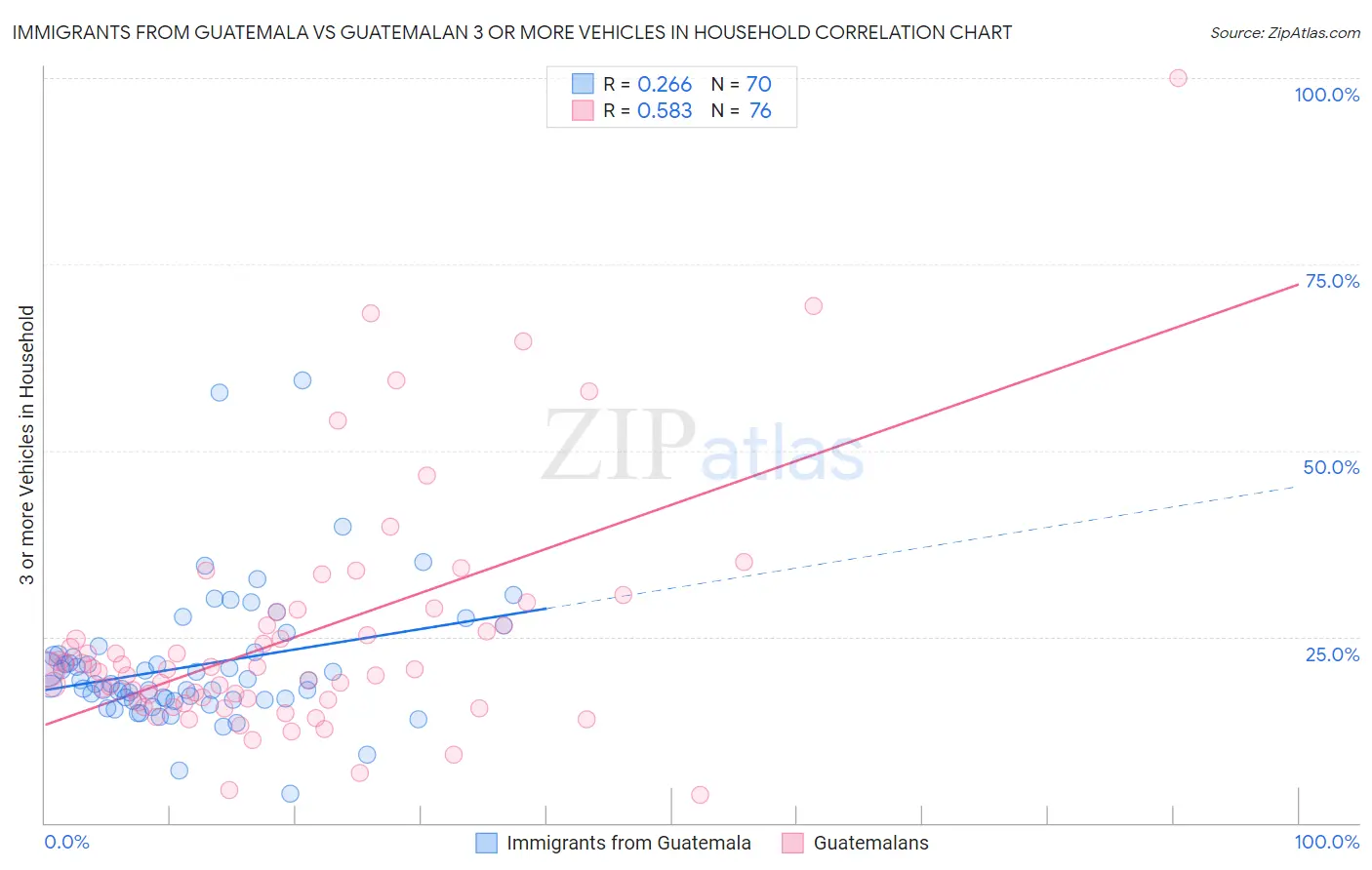 Immigrants from Guatemala vs Guatemalan 3 or more Vehicles in Household