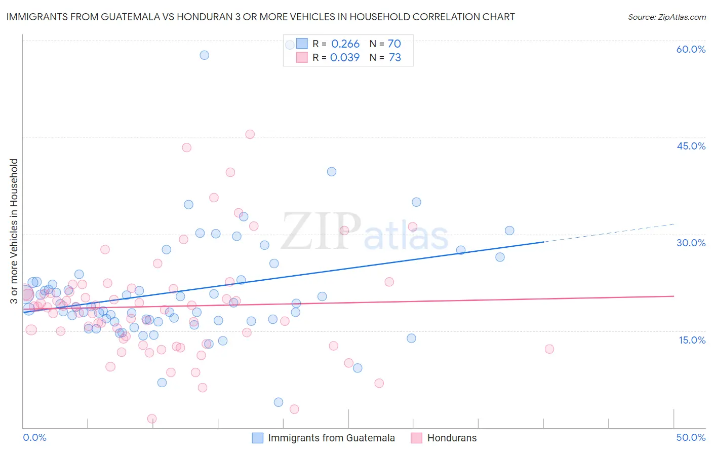 Immigrants from Guatemala vs Honduran 3 or more Vehicles in Household