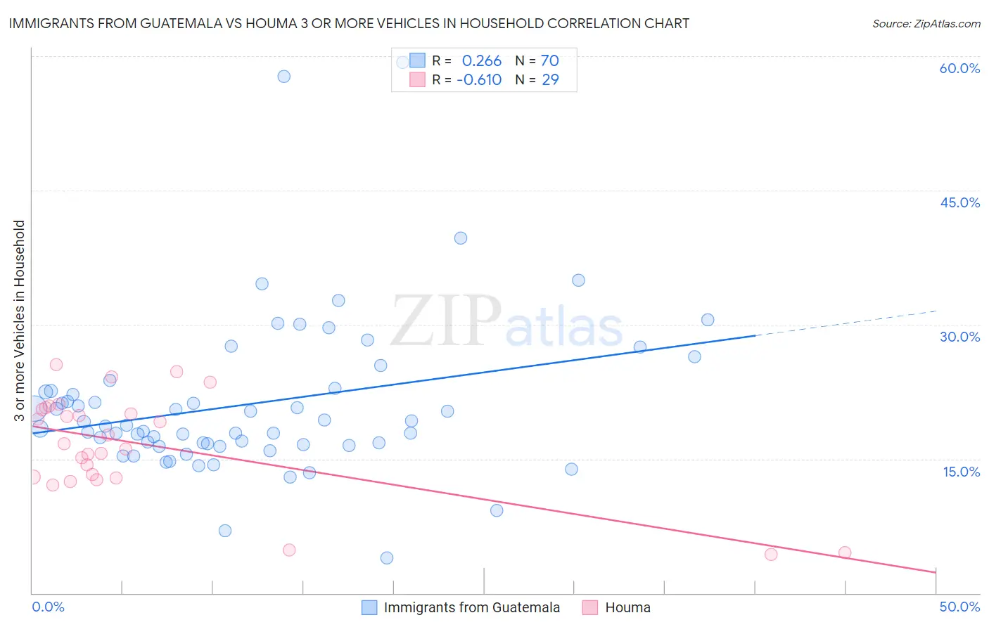 Immigrants from Guatemala vs Houma 3 or more Vehicles in Household