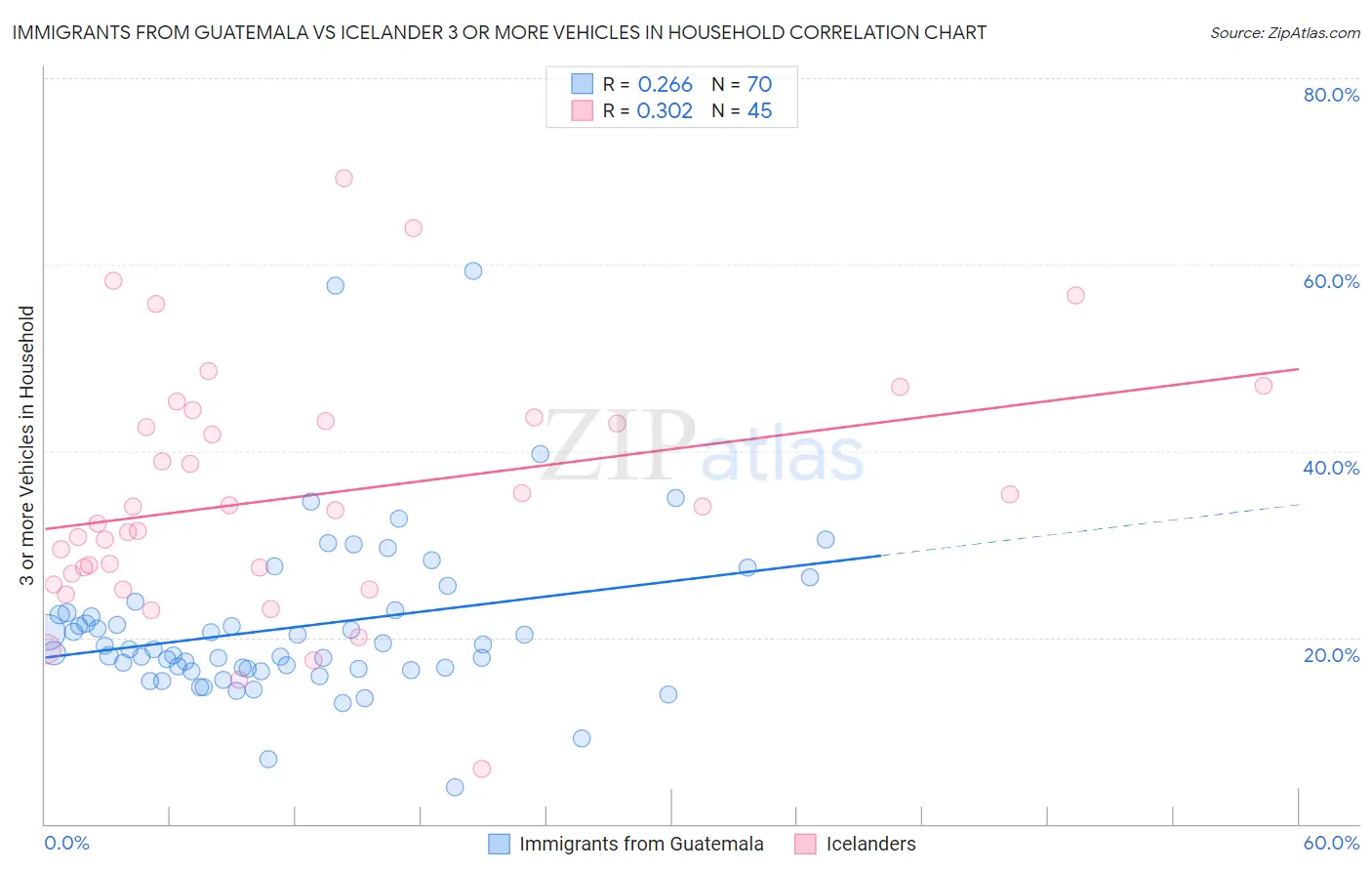 Immigrants from Guatemala vs Icelander 3 or more Vehicles in Household