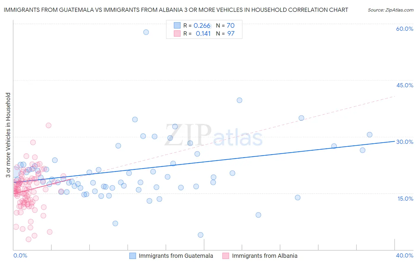 Immigrants from Guatemala vs Immigrants from Albania 3 or more Vehicles in Household