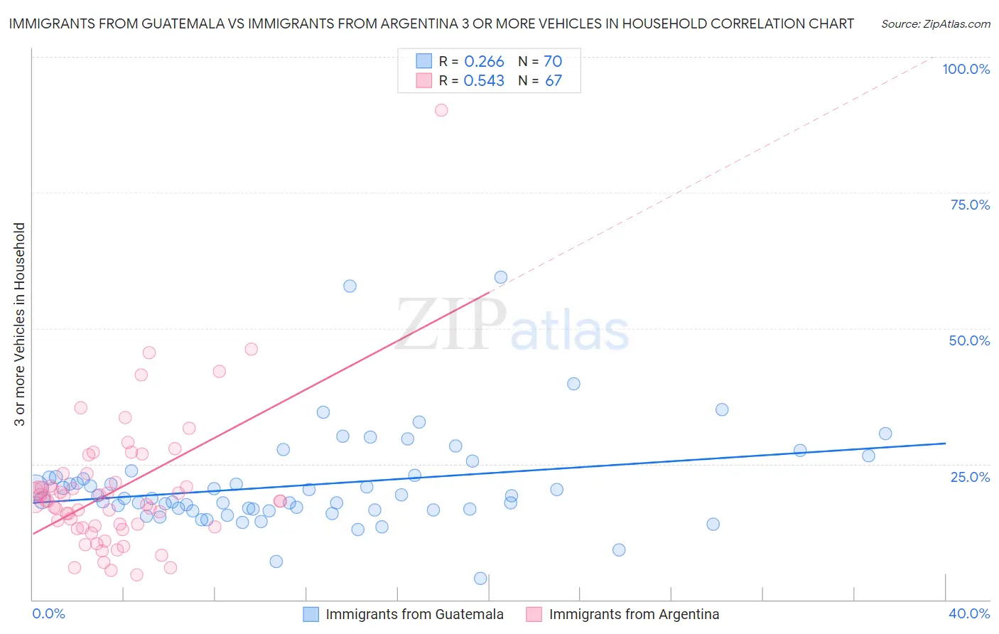 Immigrants from Guatemala vs Immigrants from Argentina 3 or more Vehicles in Household