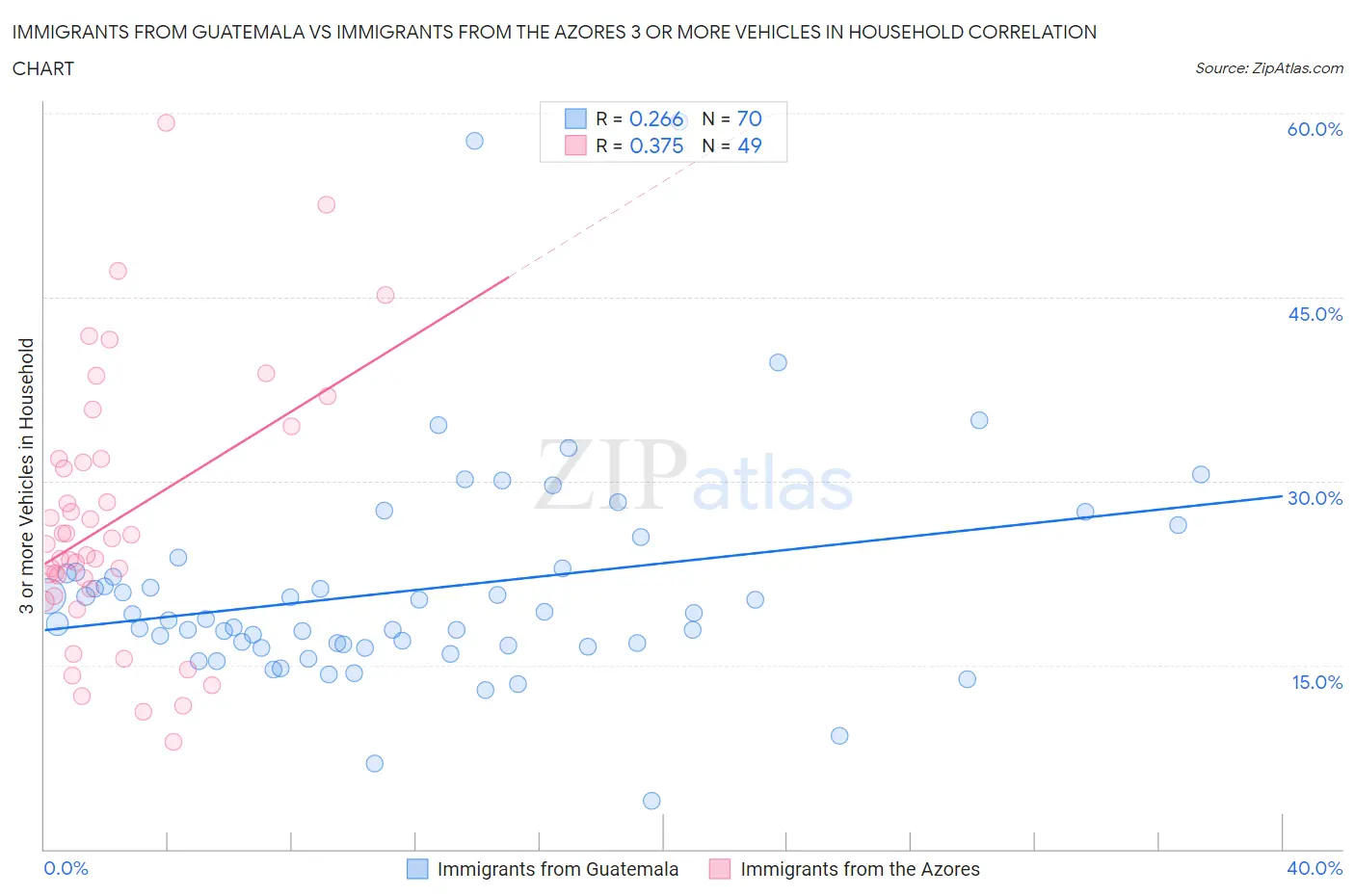 Immigrants from Guatemala vs Immigrants from the Azores 3 or more Vehicles in Household