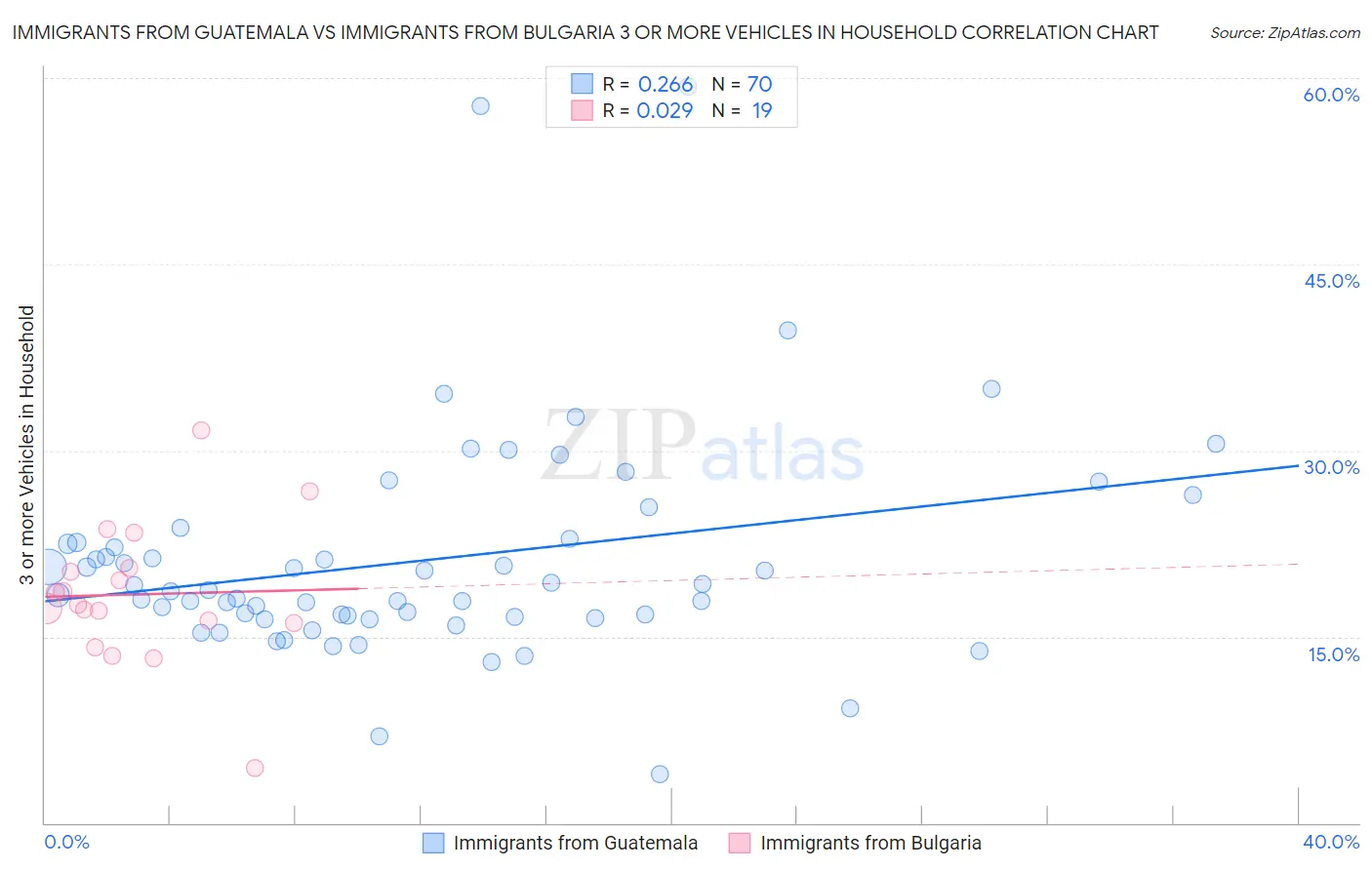 Immigrants from Guatemala vs Immigrants from Bulgaria 3 or more Vehicles in Household