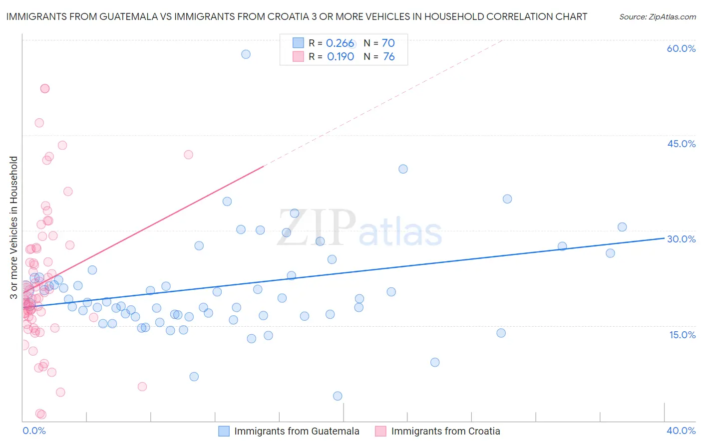 Immigrants from Guatemala vs Immigrants from Croatia 3 or more Vehicles in Household