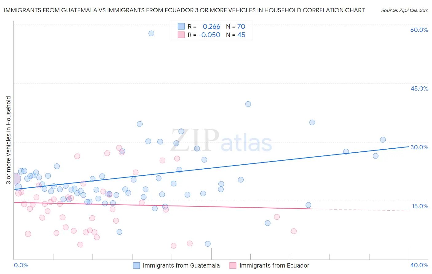 Immigrants from Guatemala vs Immigrants from Ecuador 3 or more Vehicles in Household