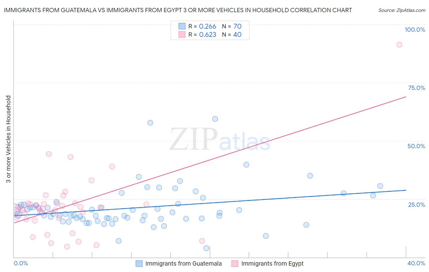 Immigrants from Guatemala vs Immigrants from Egypt 3 or more Vehicles in Household