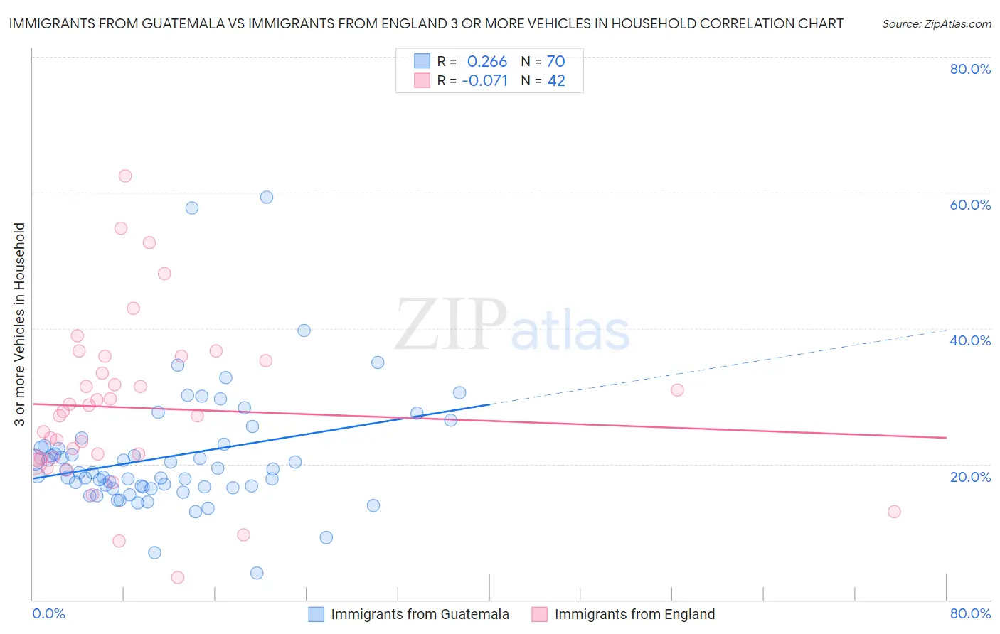 Immigrants from Guatemala vs Immigrants from England 3 or more Vehicles in Household