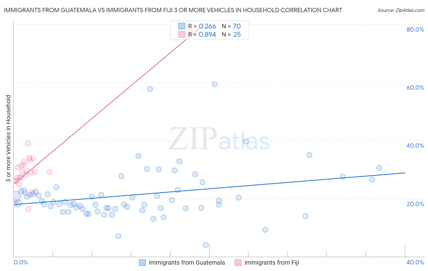 Immigrants from Guatemala vs Immigrants from Fiji 3 or more Vehicles in Household