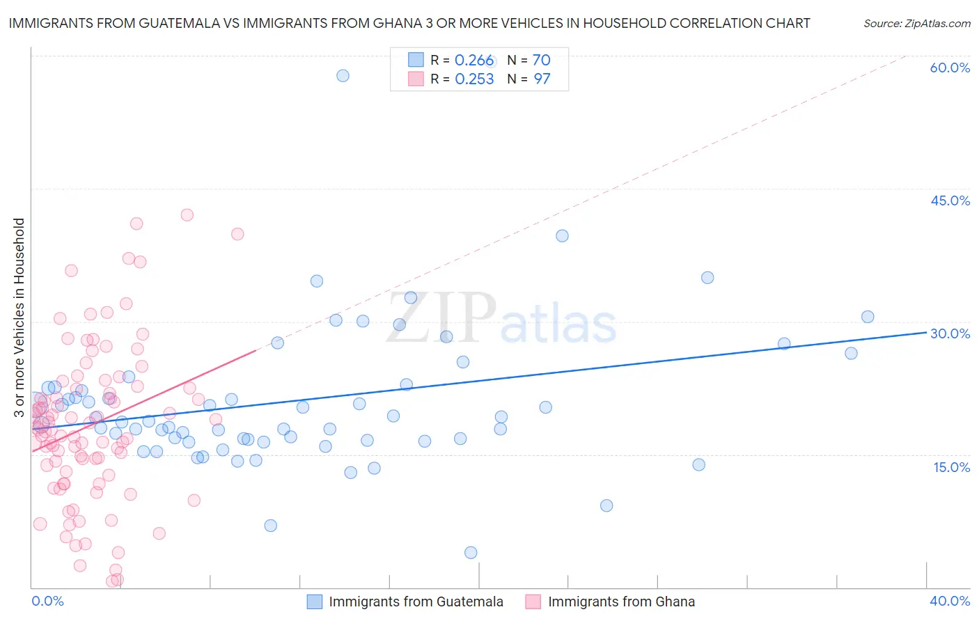 Immigrants from Guatemala vs Immigrants from Ghana 3 or more Vehicles in Household