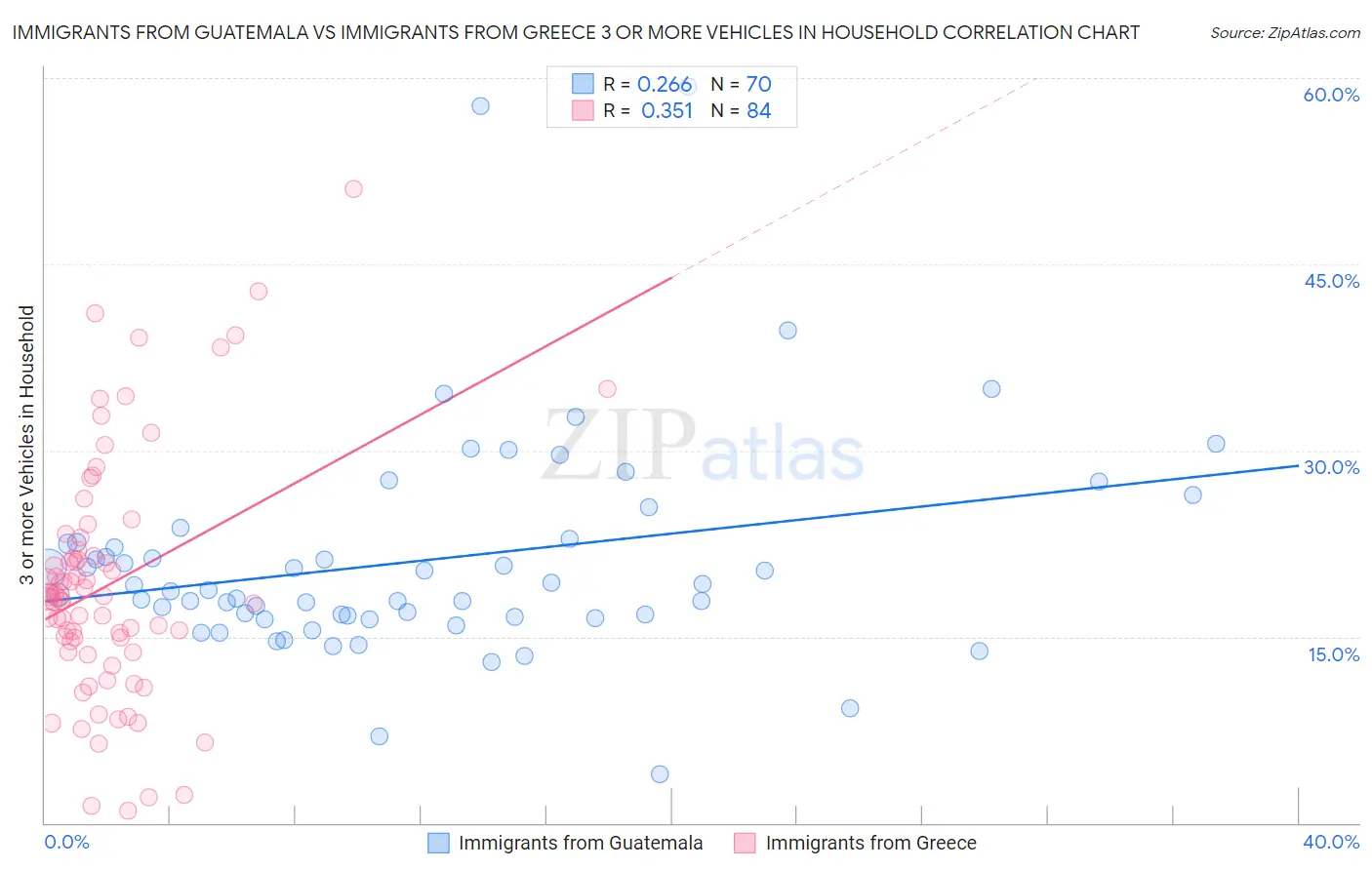 Immigrants from Guatemala vs Immigrants from Greece 3 or more Vehicles in Household