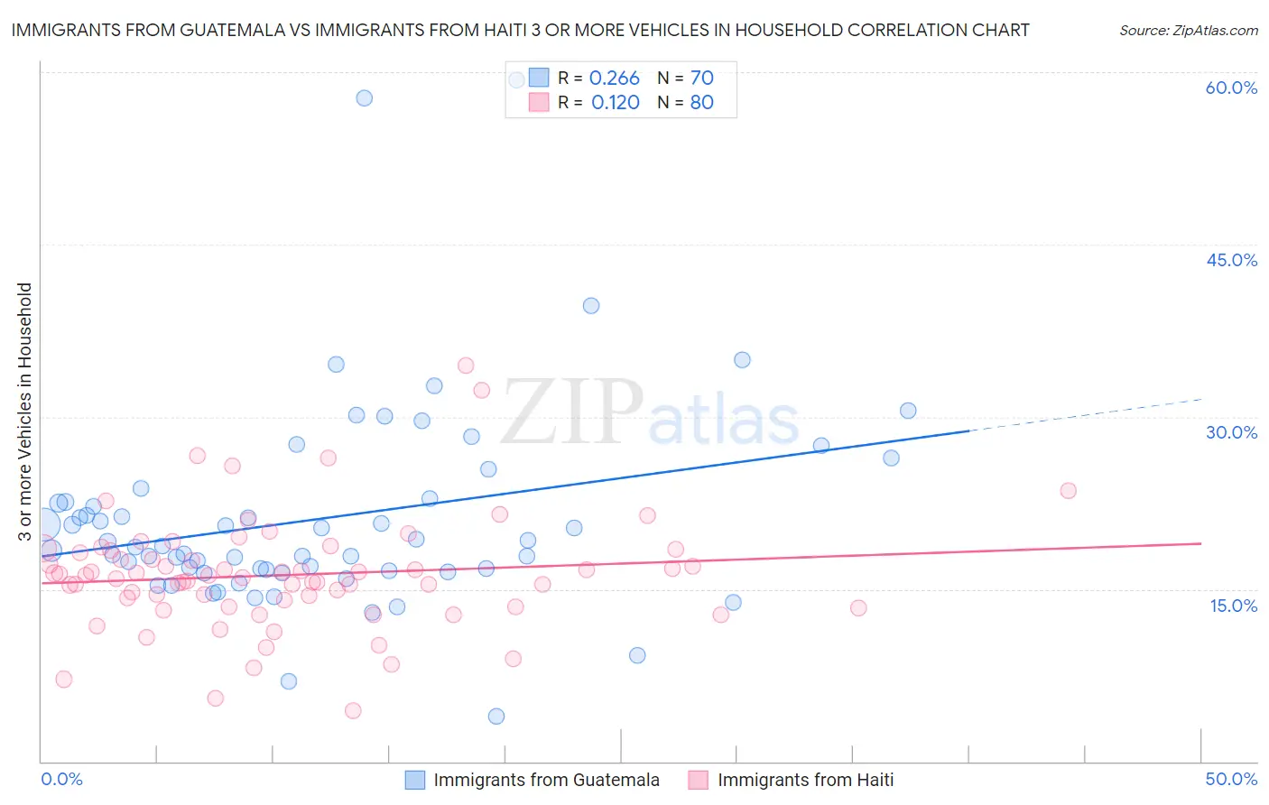 Immigrants from Guatemala vs Immigrants from Haiti 3 or more Vehicles in Household