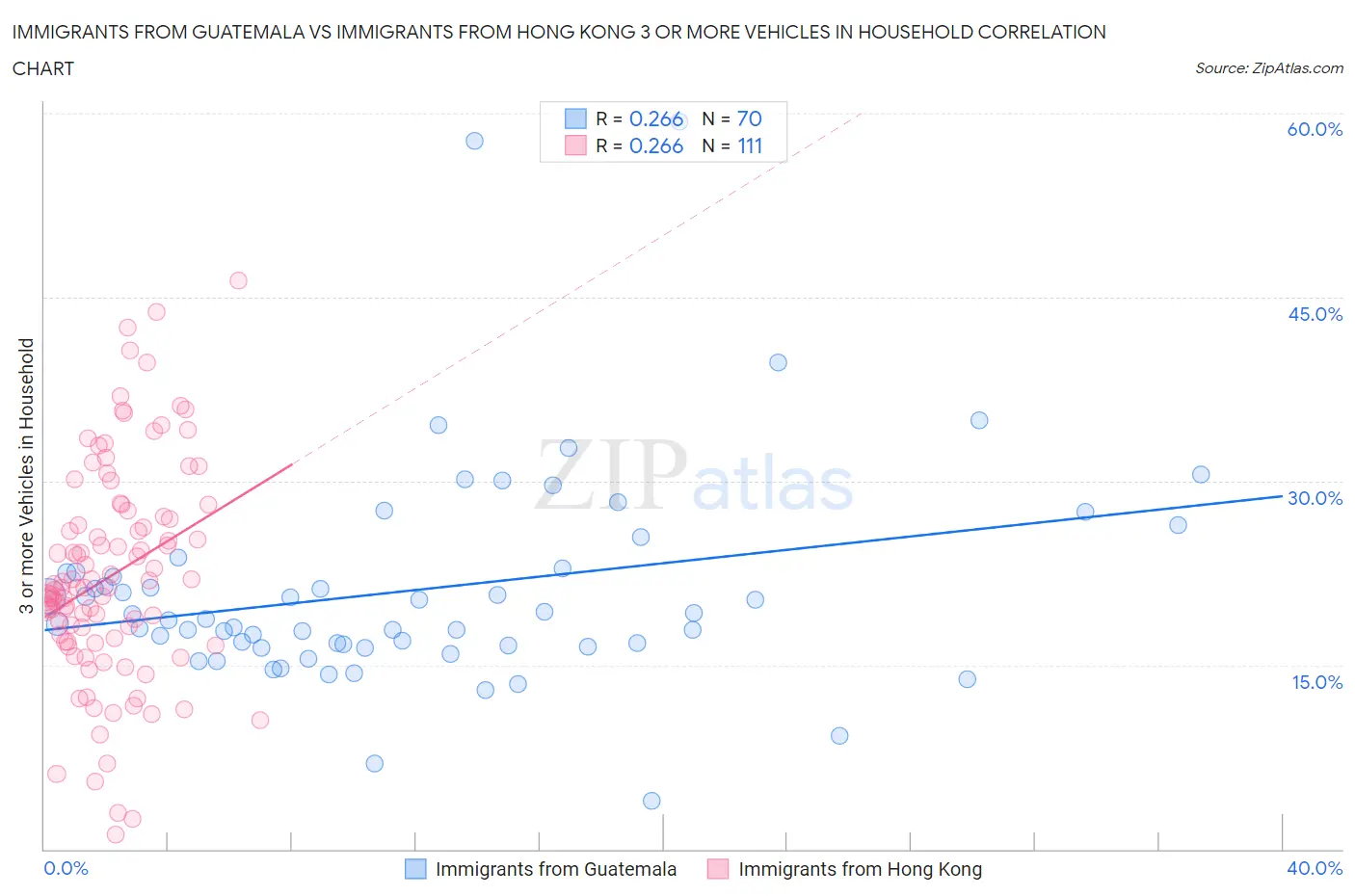 Immigrants from Guatemala vs Immigrants from Hong Kong 3 or more Vehicles in Household