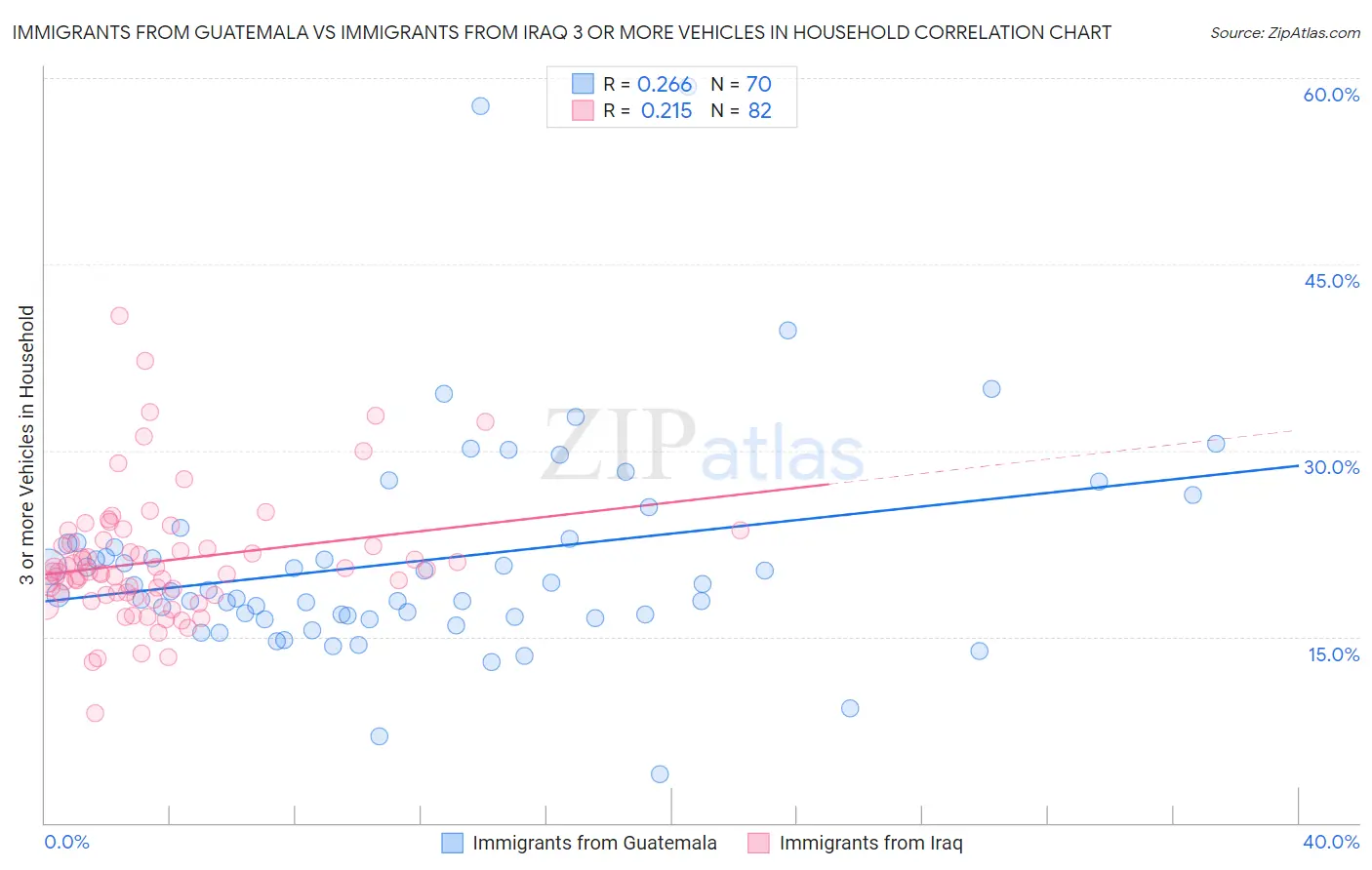 Immigrants from Guatemala vs Immigrants from Iraq 3 or more Vehicles in Household