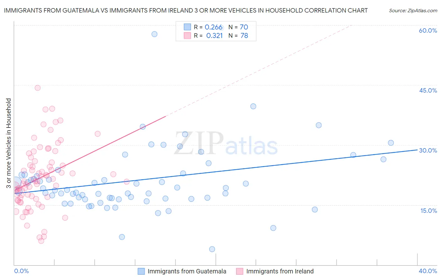 Immigrants from Guatemala vs Immigrants from Ireland 3 or more Vehicles in Household