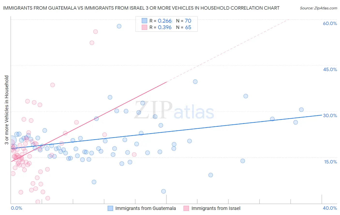 Immigrants from Guatemala vs Immigrants from Israel 3 or more Vehicles in Household