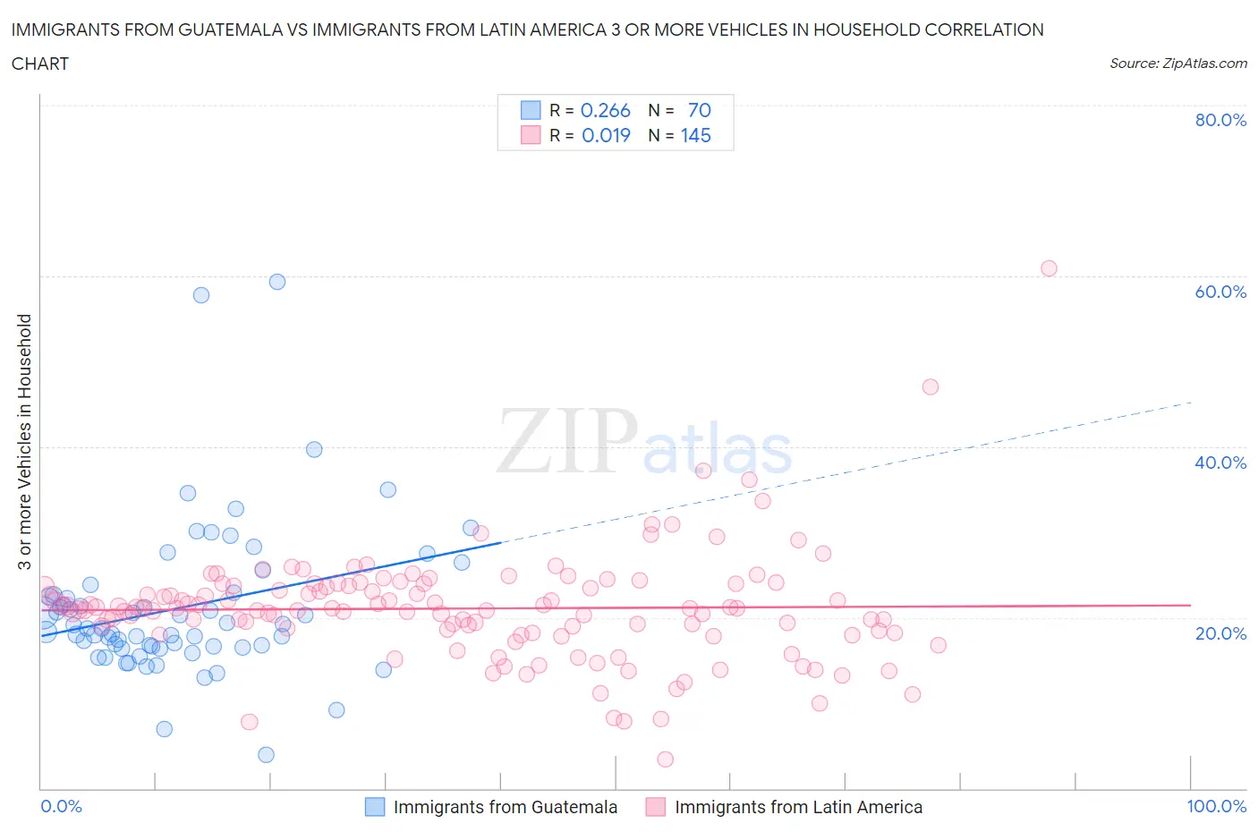 Immigrants from Guatemala vs Immigrants from Latin America 3 or more Vehicles in Household