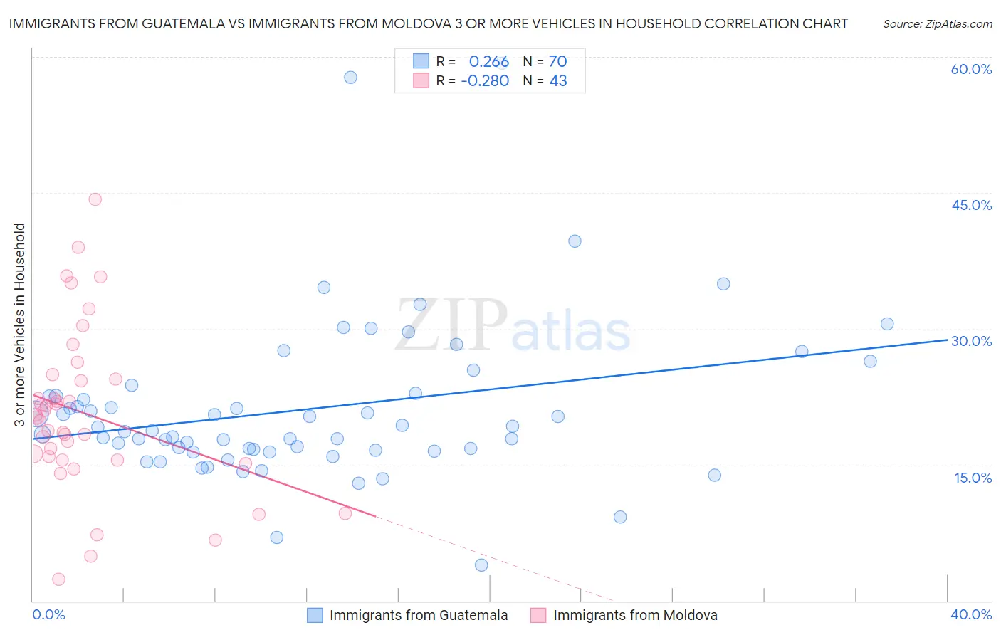 Immigrants from Guatemala vs Immigrants from Moldova 3 or more Vehicles in Household