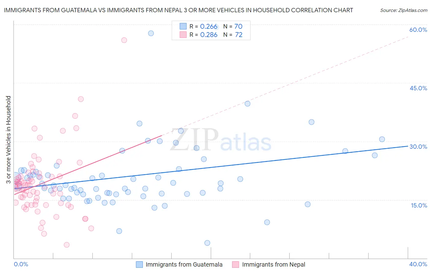 Immigrants from Guatemala vs Immigrants from Nepal 3 or more Vehicles in Household