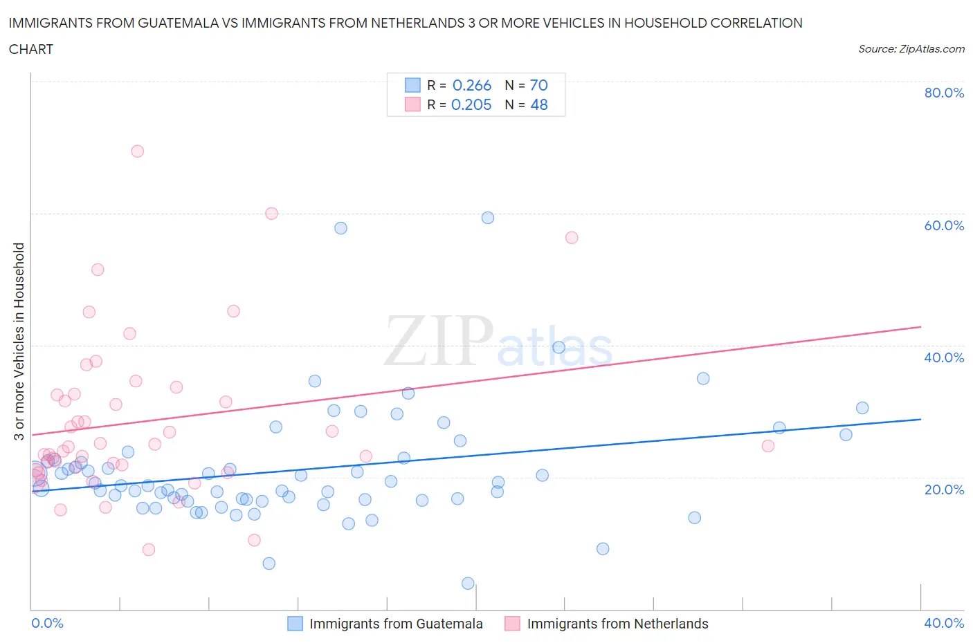 Immigrants from Guatemala vs Immigrants from Netherlands 3 or more Vehicles in Household