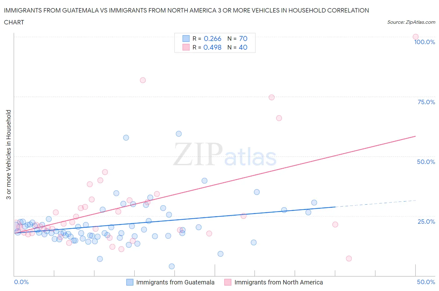 Immigrants from Guatemala vs Immigrants from North America 3 or more Vehicles in Household