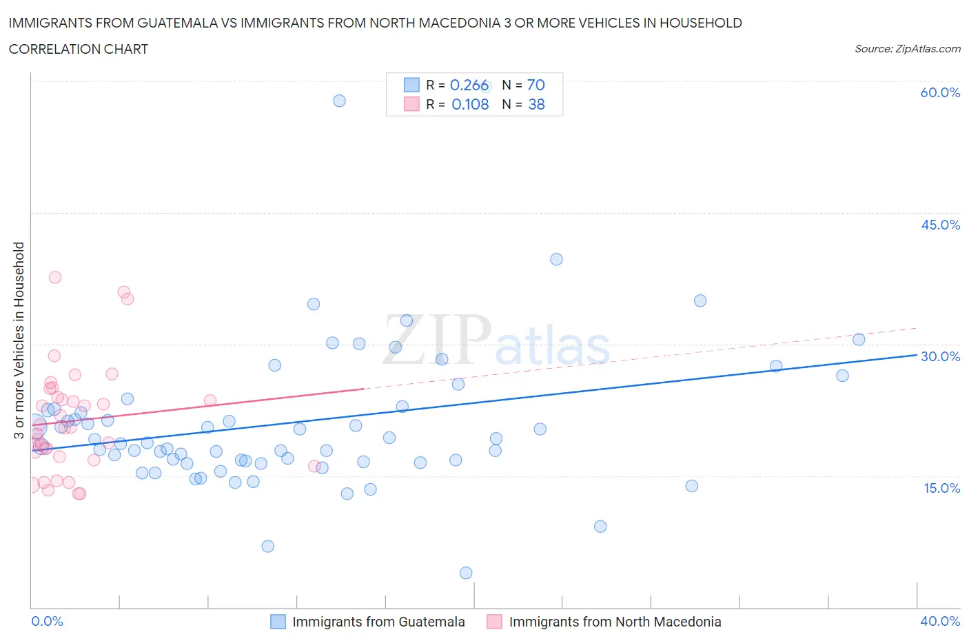 Immigrants from Guatemala vs Immigrants from North Macedonia 3 or more Vehicles in Household