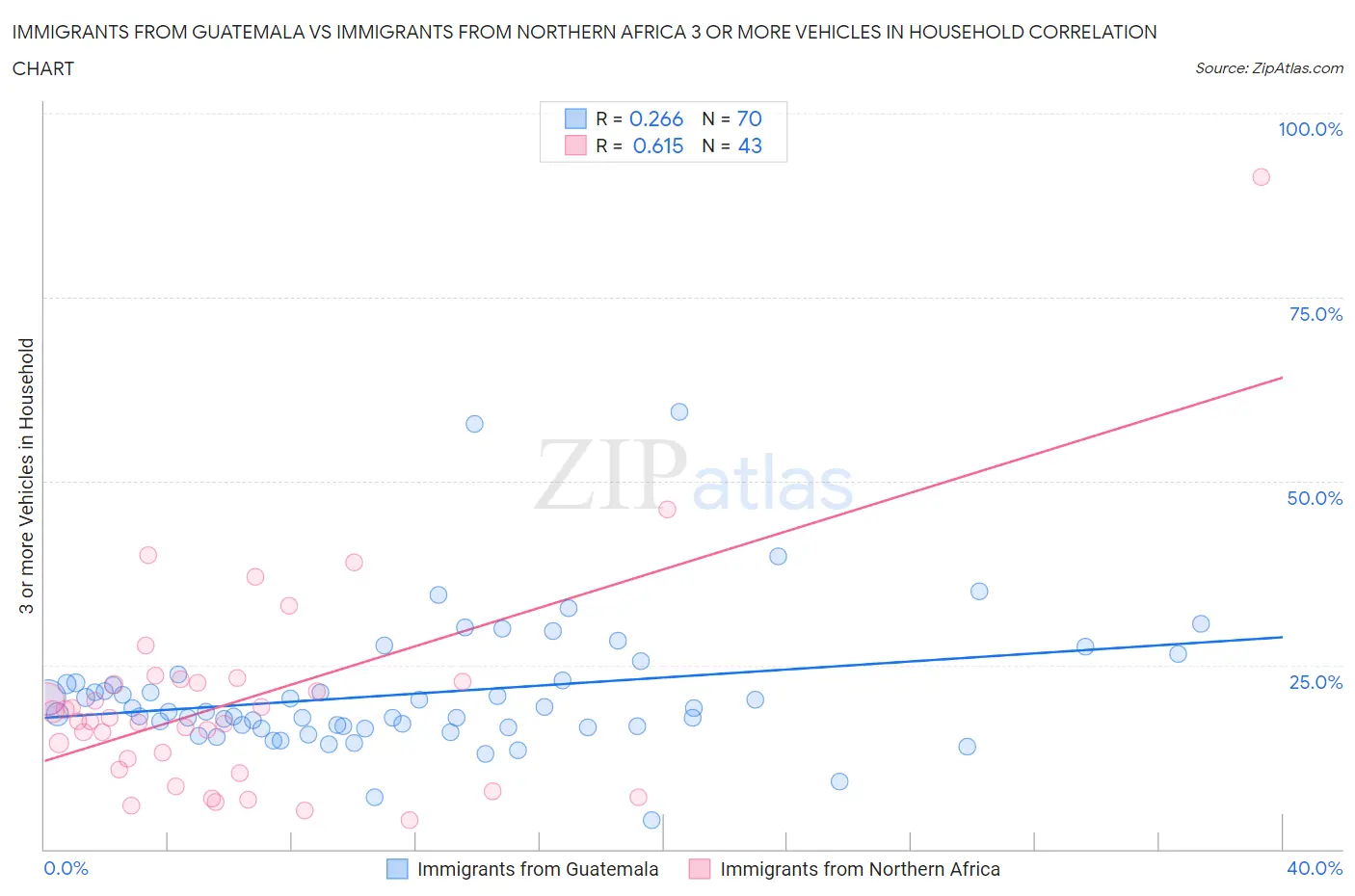 Immigrants from Guatemala vs Immigrants from Northern Africa 3 or more Vehicles in Household
