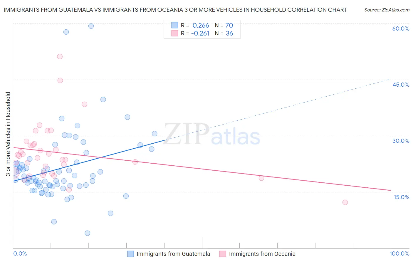 Immigrants from Guatemala vs Immigrants from Oceania 3 or more Vehicles in Household