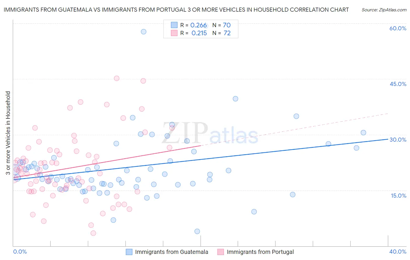 Immigrants from Guatemala vs Immigrants from Portugal 3 or more Vehicles in Household