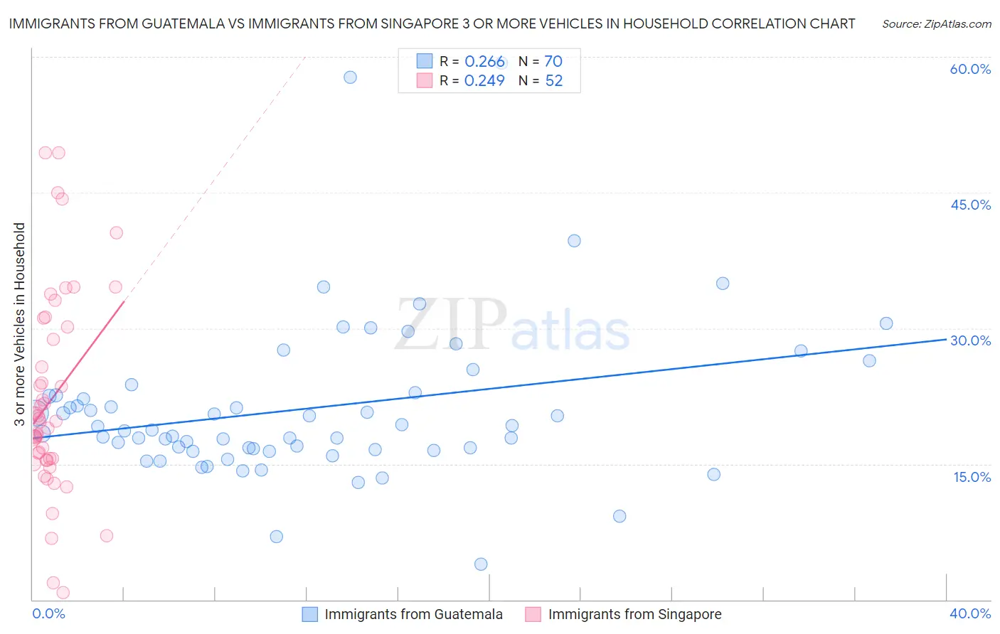 Immigrants from Guatemala vs Immigrants from Singapore 3 or more Vehicles in Household