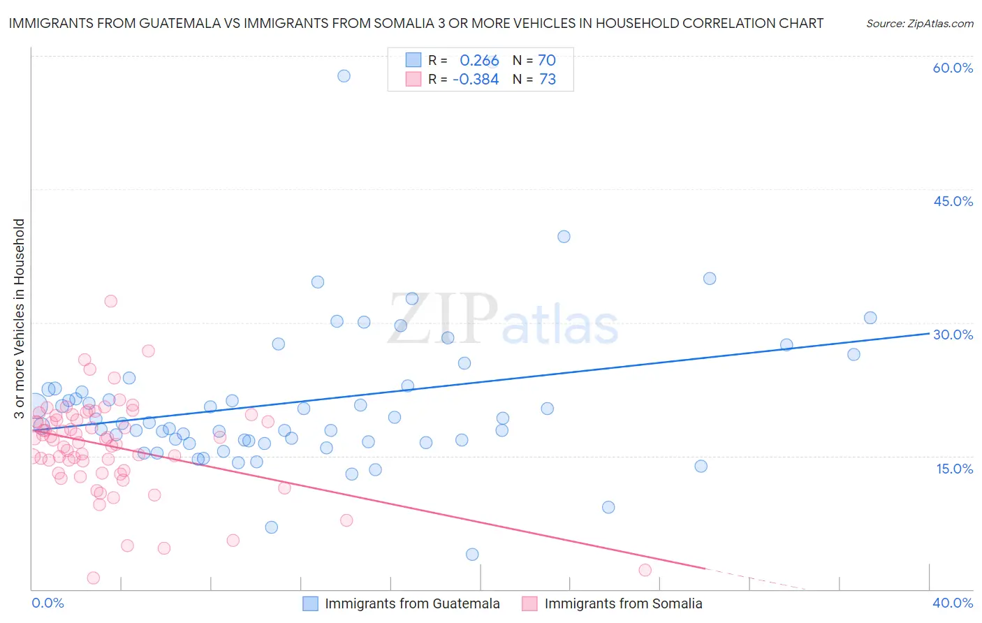 Immigrants from Guatemala vs Immigrants from Somalia 3 or more Vehicles in Household