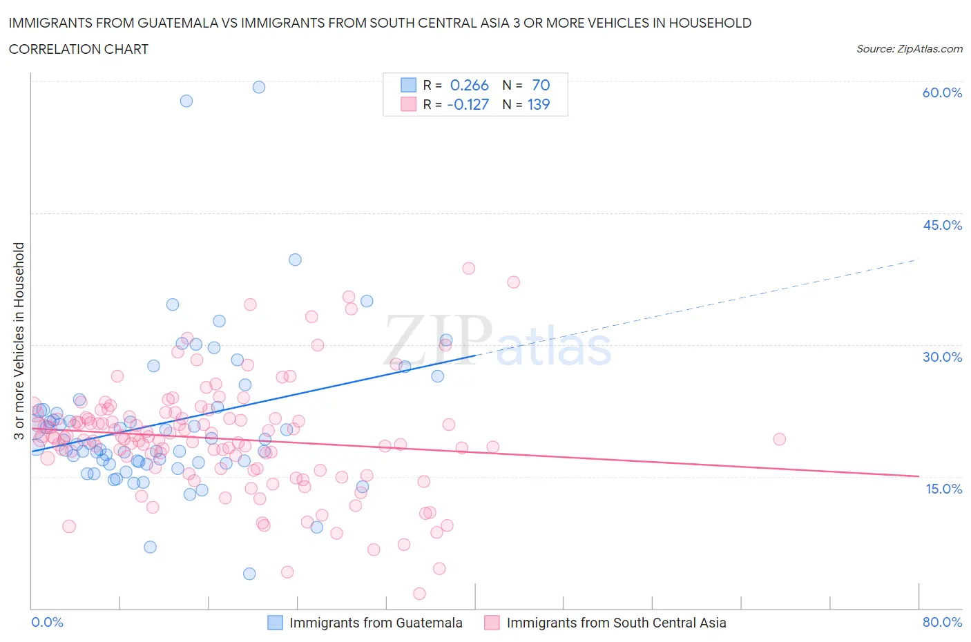 Immigrants from Guatemala vs Immigrants from South Central Asia 3 or more Vehicles in Household