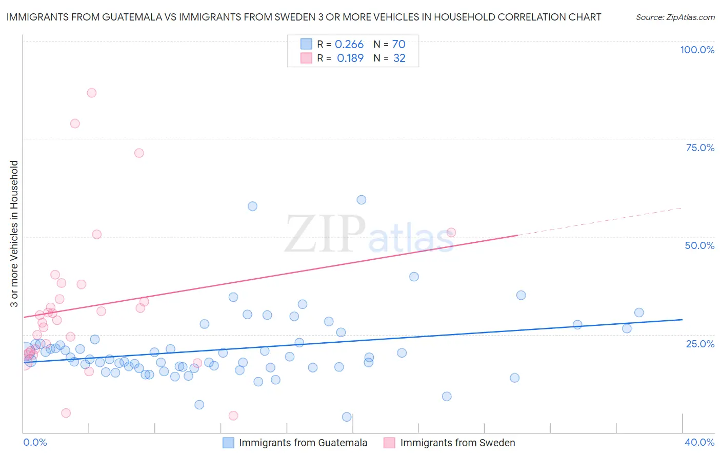 Immigrants from Guatemala vs Immigrants from Sweden 3 or more Vehicles in Household