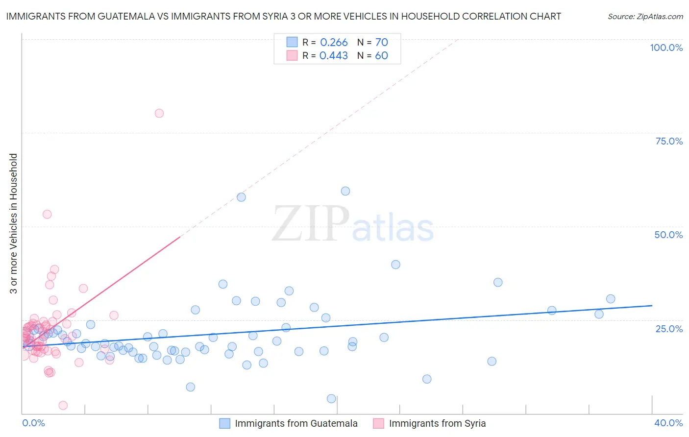 Immigrants from Guatemala vs Immigrants from Syria 3 or more Vehicles in Household