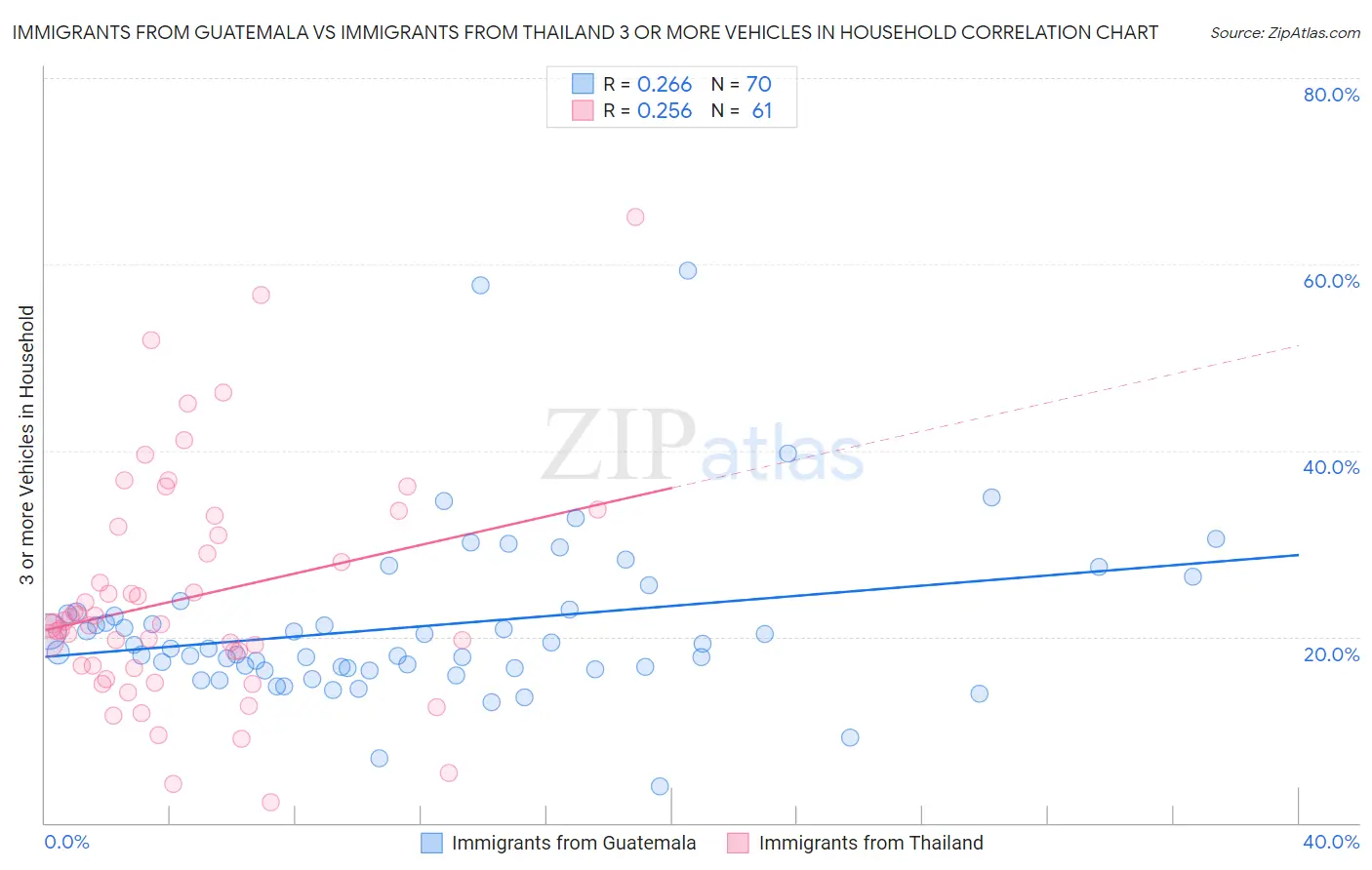 Immigrants from Guatemala vs Immigrants from Thailand 3 or more Vehicles in Household