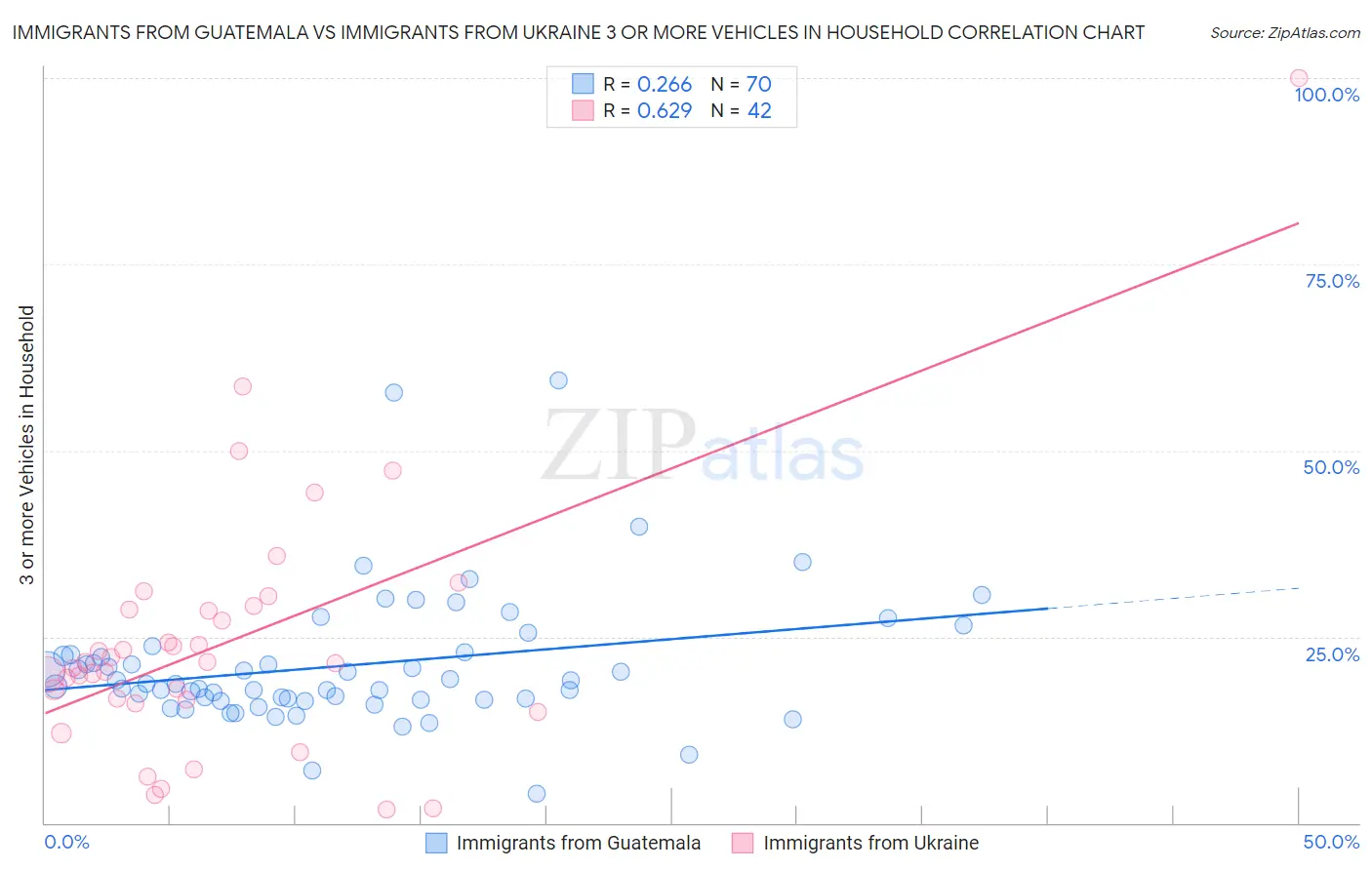 Immigrants from Guatemala vs Immigrants from Ukraine 3 or more Vehicles in Household