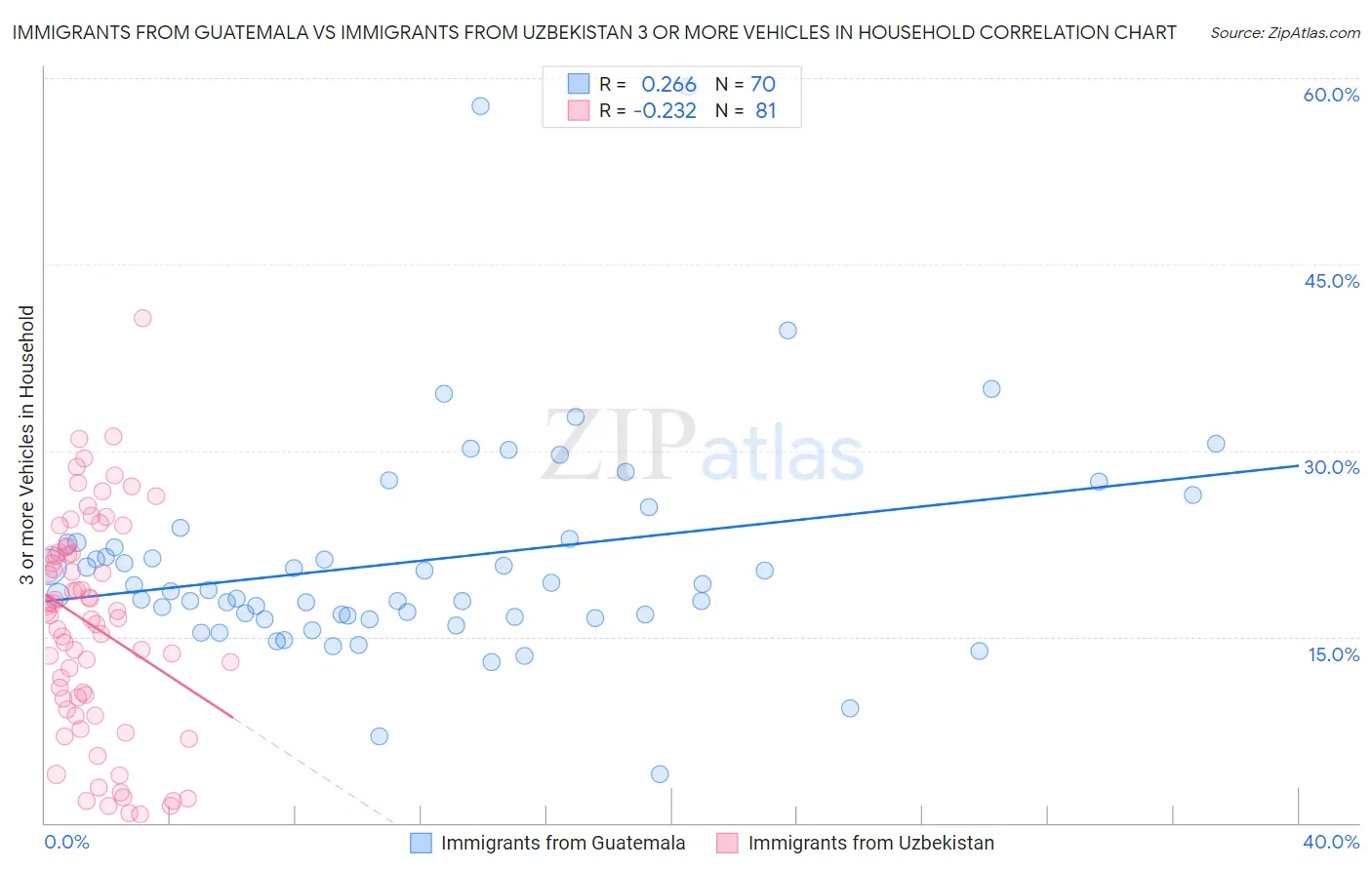 Immigrants from Guatemala vs Immigrants from Uzbekistan 3 or more Vehicles in Household