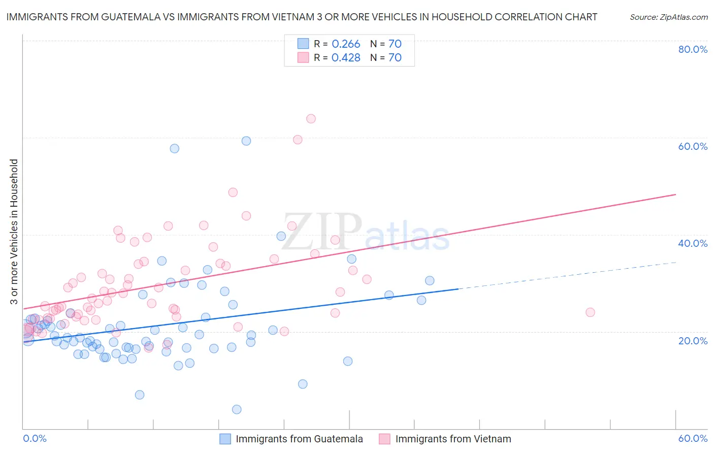 Immigrants from Guatemala vs Immigrants from Vietnam 3 or more Vehicles in Household