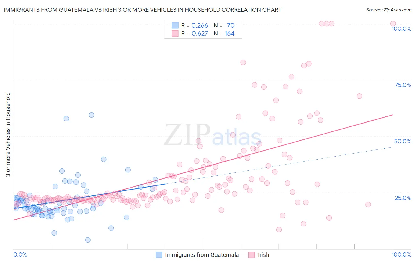 Immigrants from Guatemala vs Irish 3 or more Vehicles in Household