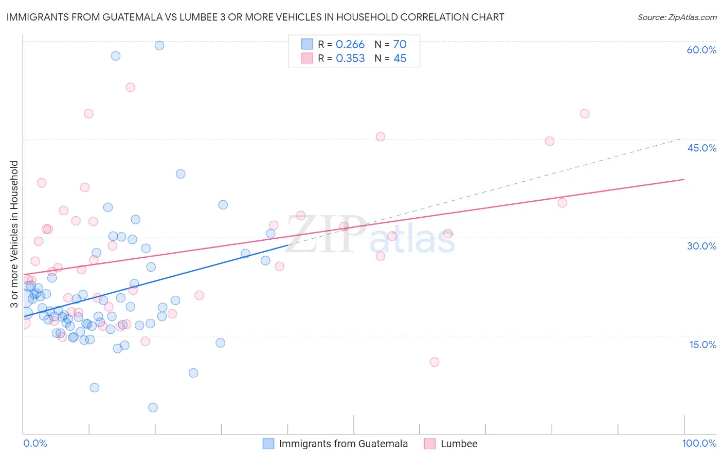 Immigrants from Guatemala vs Lumbee 3 or more Vehicles in Household