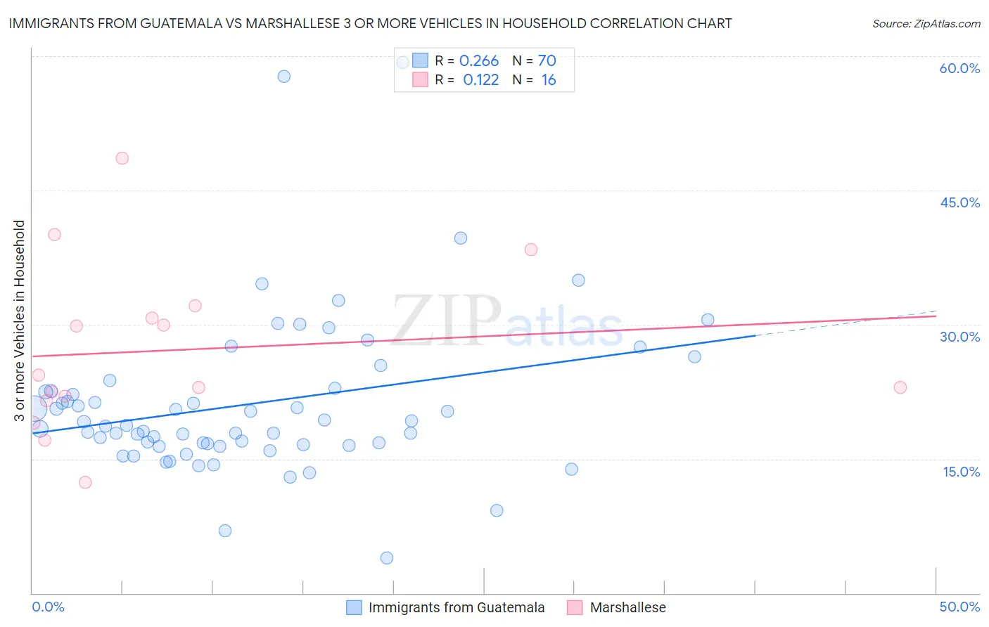 Immigrants from Guatemala vs Marshallese 3 or more Vehicles in Household