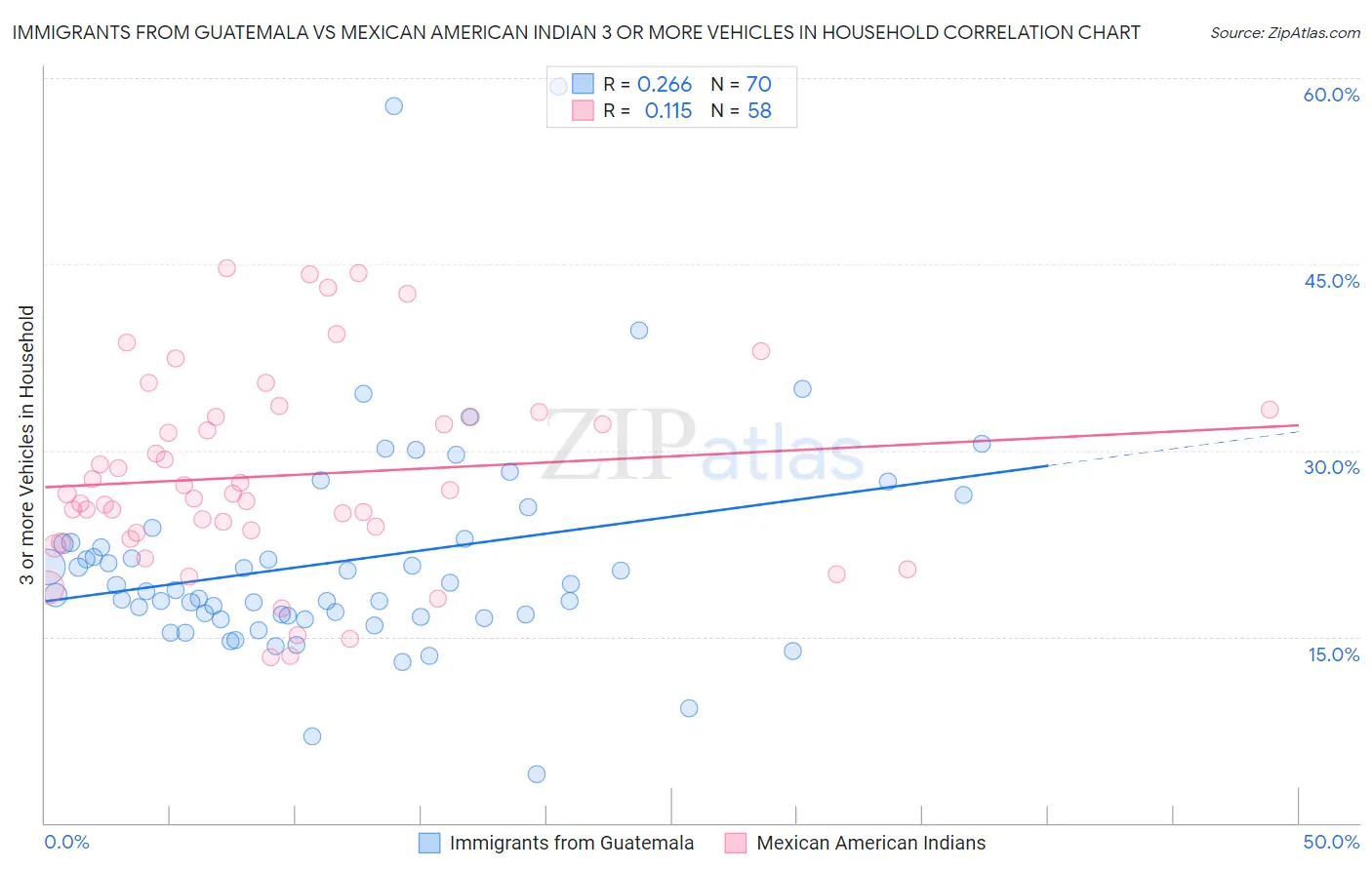 Immigrants from Guatemala vs Mexican American Indian 3 or more Vehicles in Household