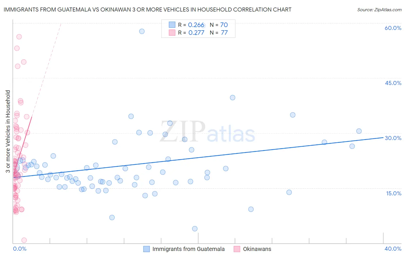 Immigrants from Guatemala vs Okinawan 3 or more Vehicles in Household