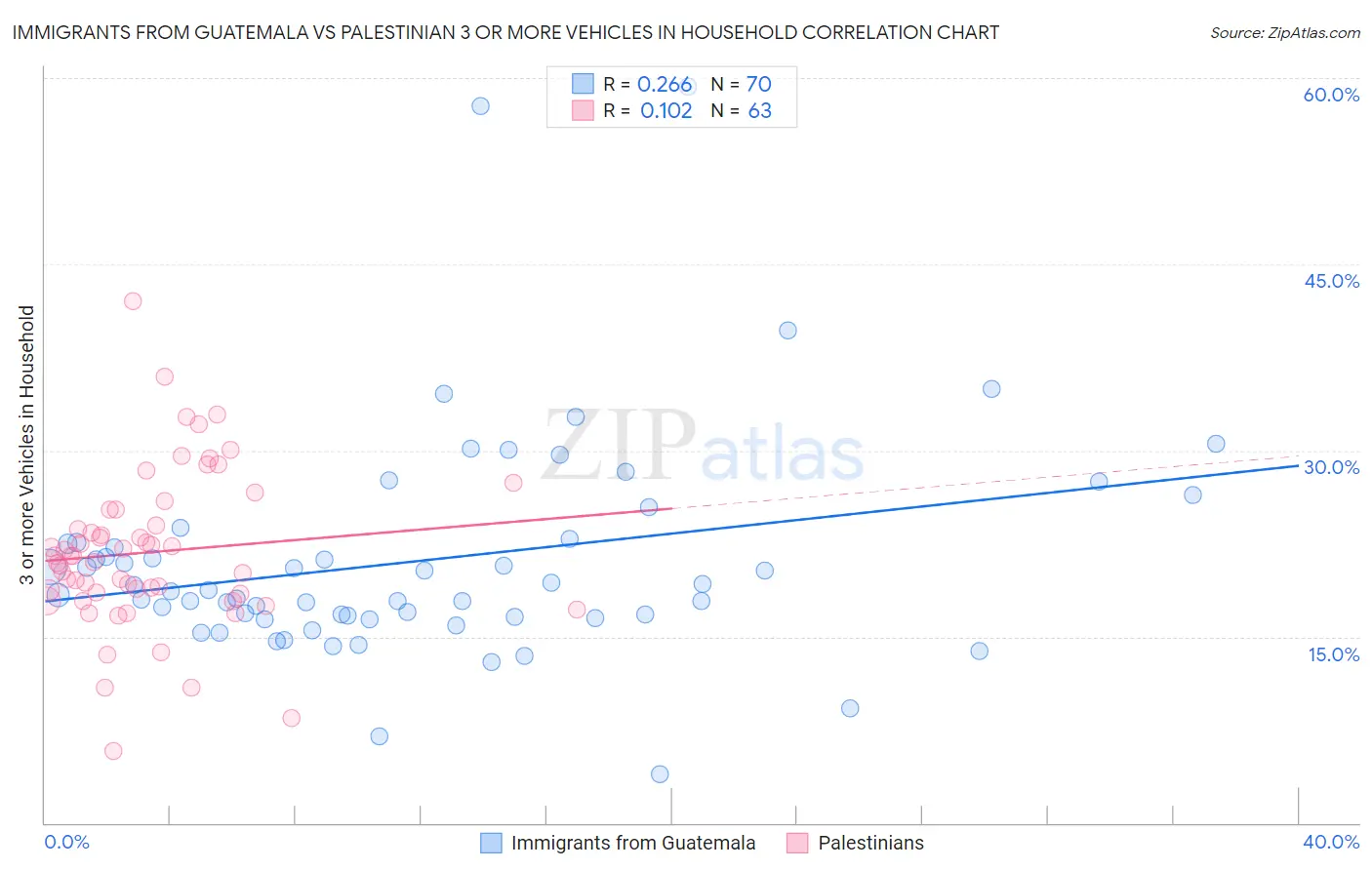 Immigrants from Guatemala vs Palestinian 3 or more Vehicles in Household