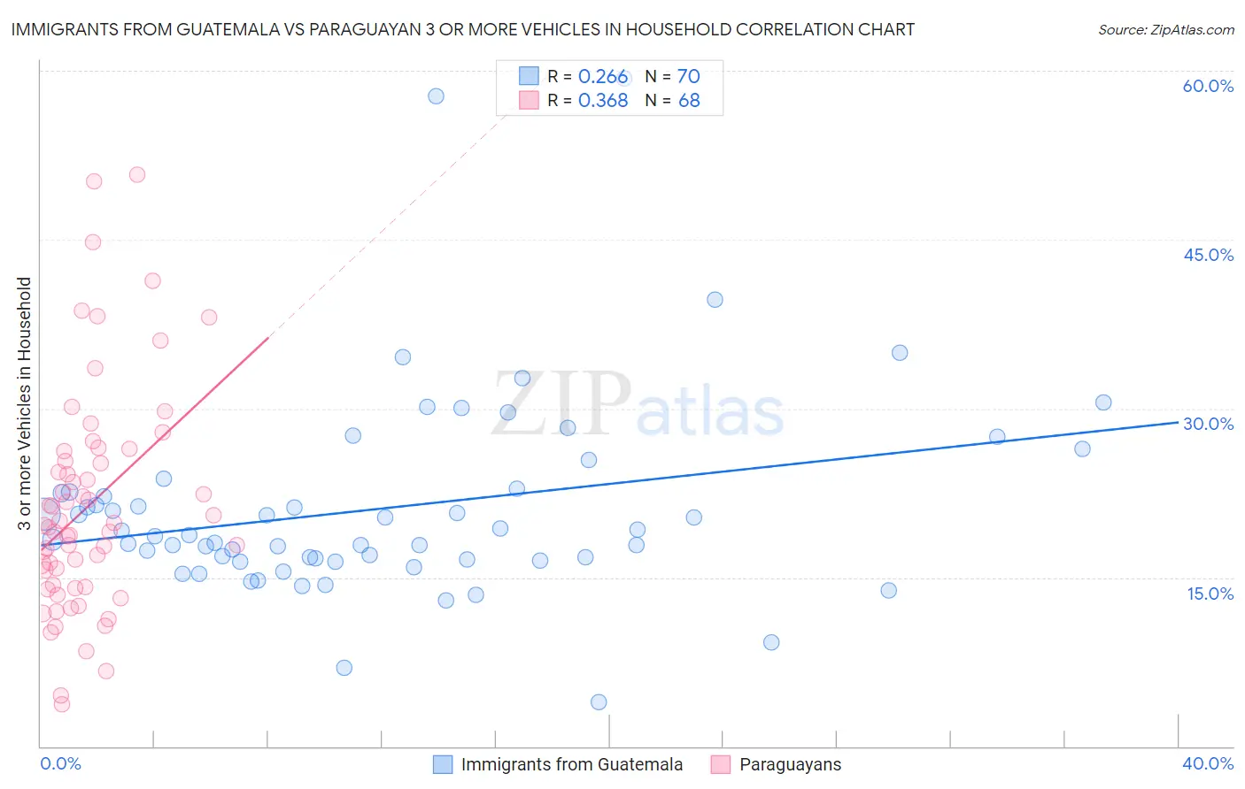 Immigrants from Guatemala vs Paraguayan 3 or more Vehicles in Household