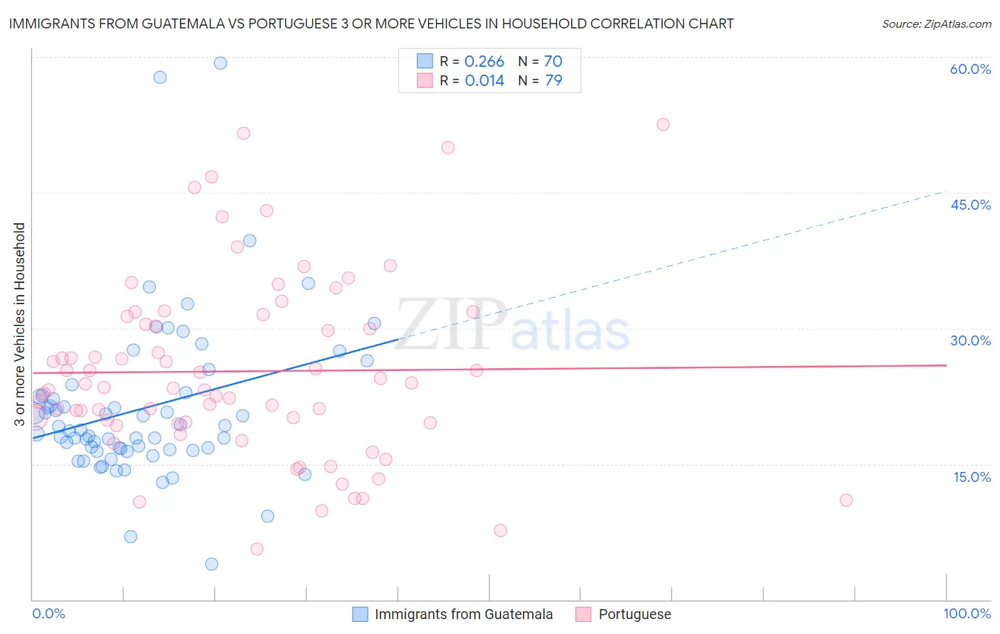 Immigrants from Guatemala vs Portuguese 3 or more Vehicles in Household