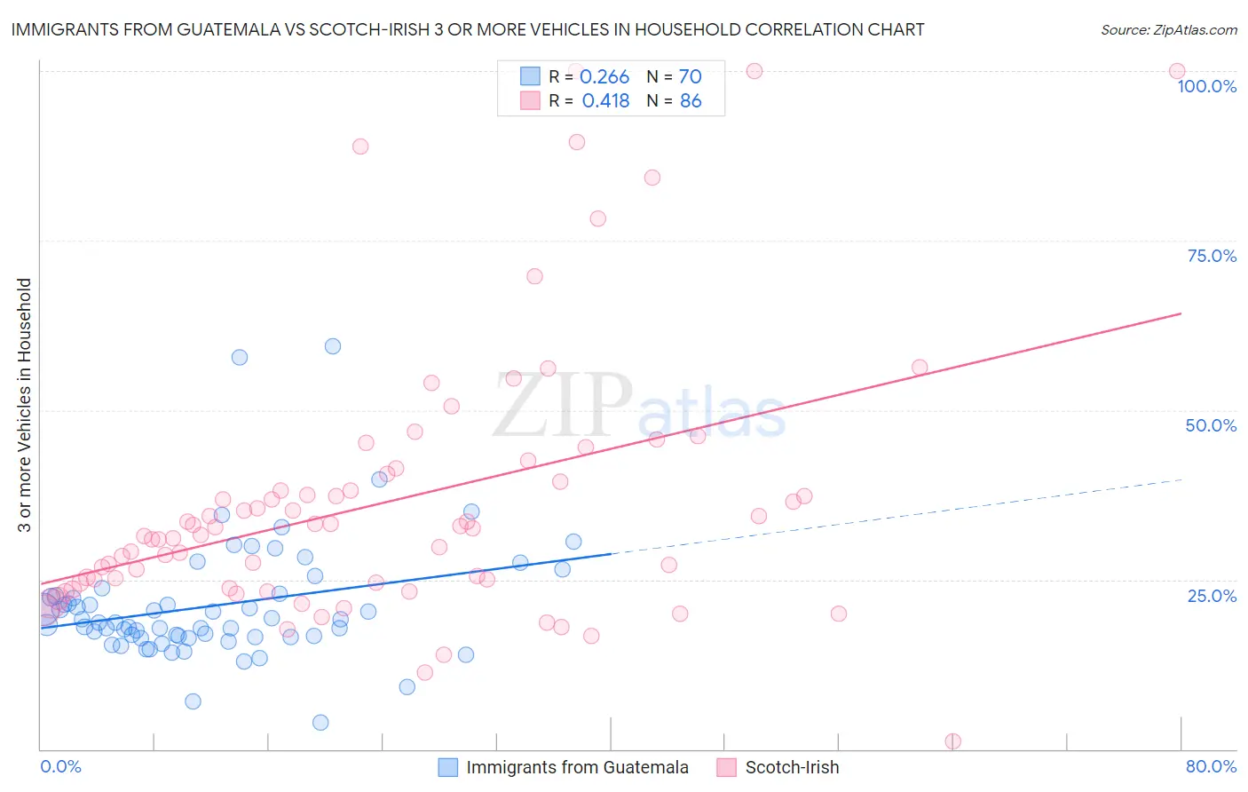 Immigrants from Guatemala vs Scotch-Irish 3 or more Vehicles in Household