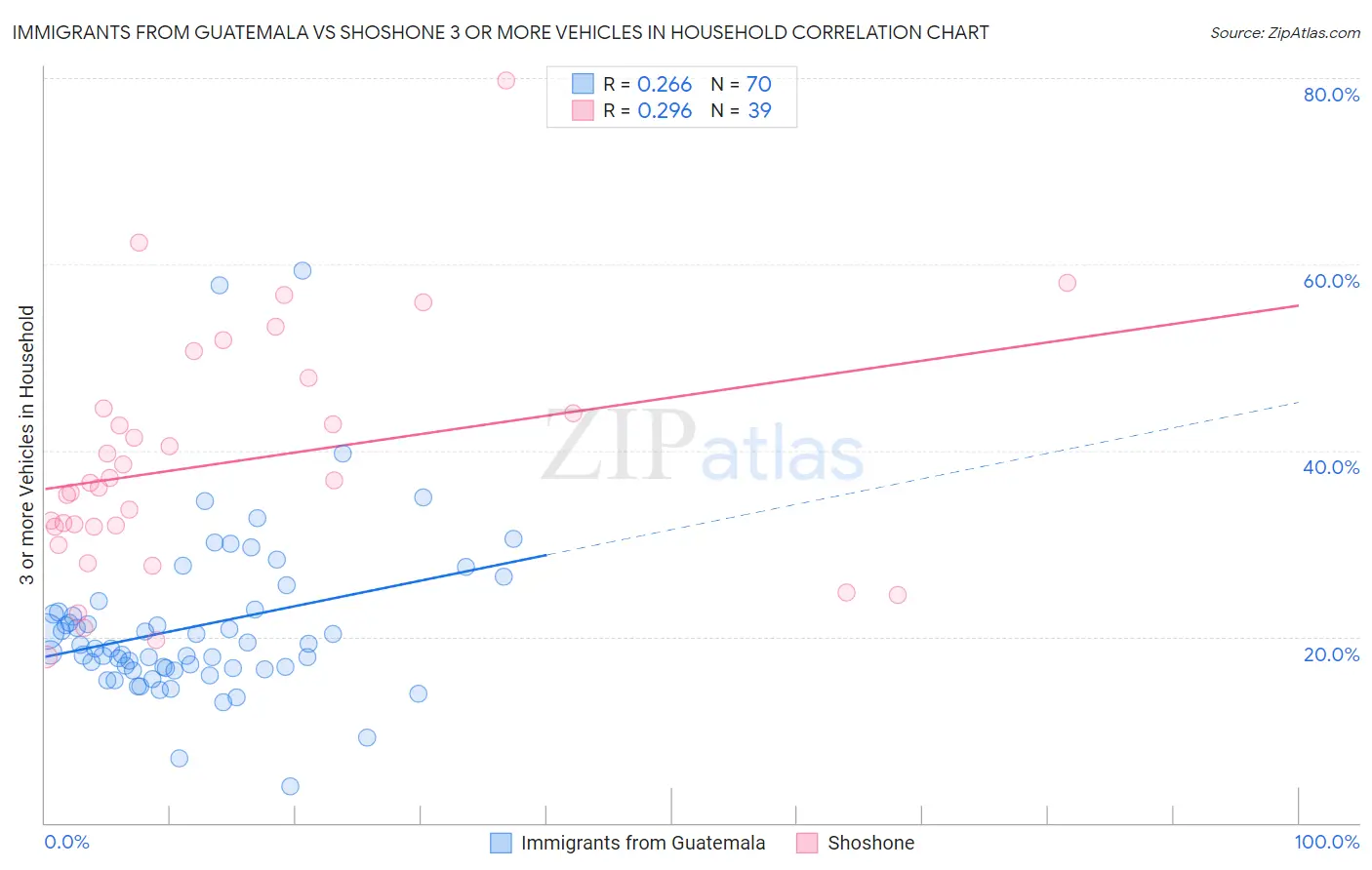 Immigrants from Guatemala vs Shoshone 3 or more Vehicles in Household