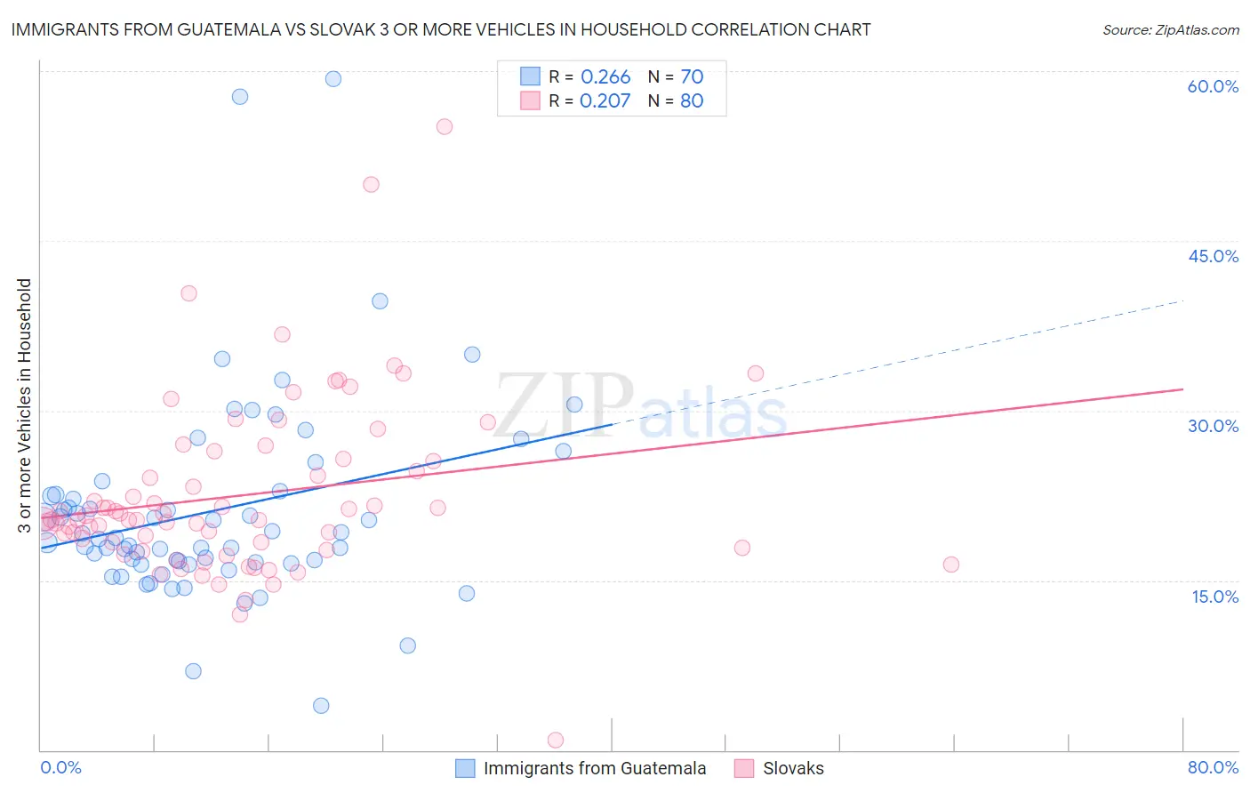 Immigrants from Guatemala vs Slovak 3 or more Vehicles in Household