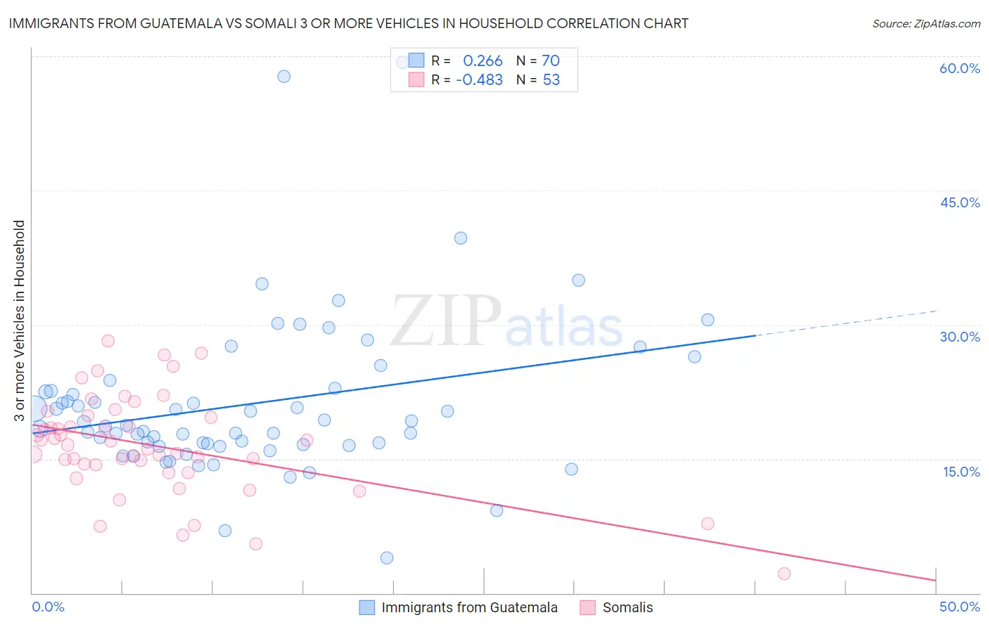 Immigrants from Guatemala vs Somali 3 or more Vehicles in Household